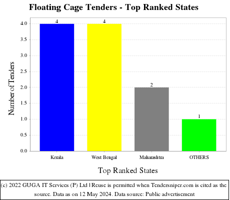 Floating Cage Live Tenders - Top Ranked States (by Number)