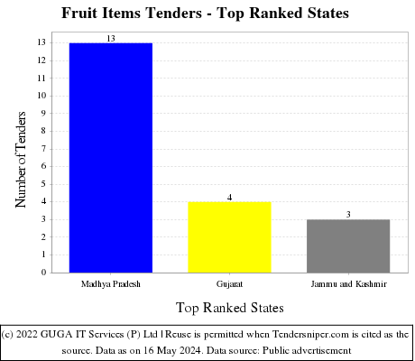 Fruit Items Live Tenders - Top Ranked States (by Number)