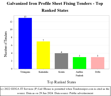 Galvanized Iron Profile Sheet Fixing Live Tenders - Top Ranked States (by Number)