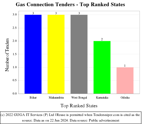 Gas Connection Live Tenders - Top Ranked States (by Number)