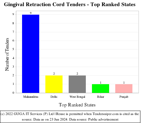 Gingival Retraction Cord Live Tenders - Top Ranked States (by Number)
