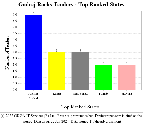 Godrej Racks Live Tenders - Top Ranked States (by Number)