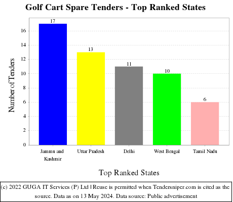 Golf Cart Spare Live Tenders - Top Ranked States (by Number)
