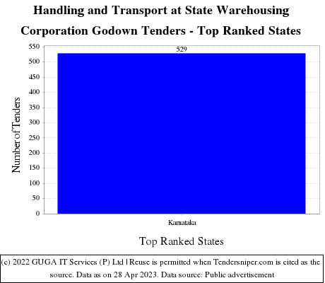 Handling and Transport at State Warehousing Corporation Godown Live Tenders - Top Ranked States (by Number)