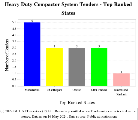 Heavy Duty Compactor System Live Tenders - Top Ranked States (by Number)