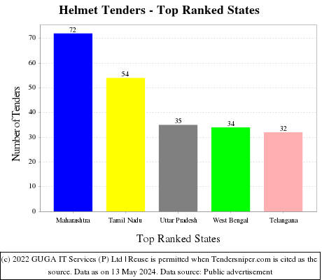 Helmet Live Tenders - Top Ranked States (by Number)