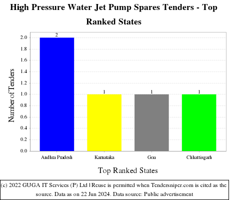 High Pressure Water Jet Pump Spares Live Tenders - Top Ranked States (by Number)