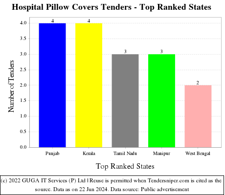 Hospital Pillow Covers Live Tenders - Top Ranked States (by Number)