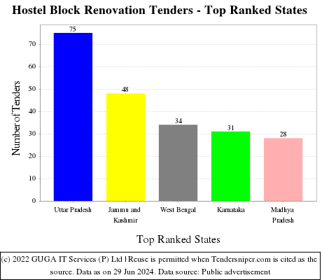 Hostel Block Renovation Live Tenders - Top Ranked States (by Number)