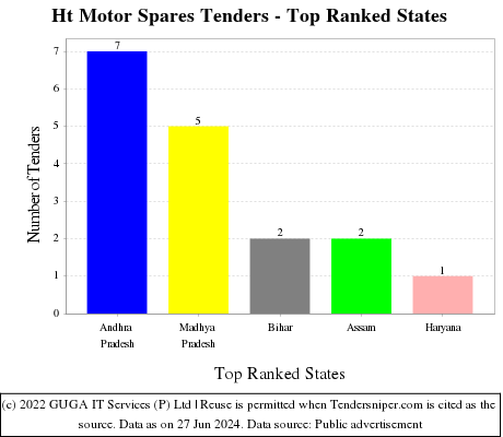 Ht Motor Spares Live Tenders - Top Ranked States (by Number)