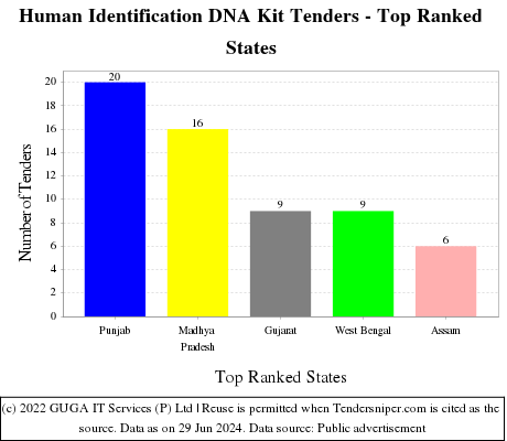 Human Identification DNA Kit Live Tenders - Top Ranked States (by Number)