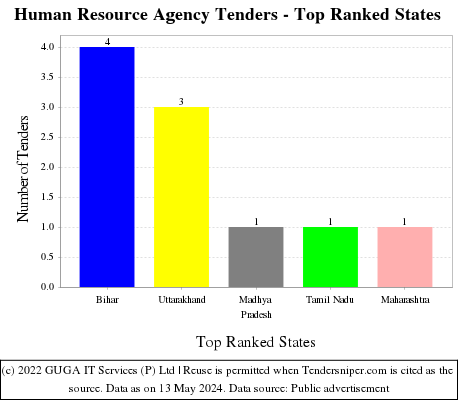 Human Resource Agency Live Tenders - Top Ranked States (by Number)