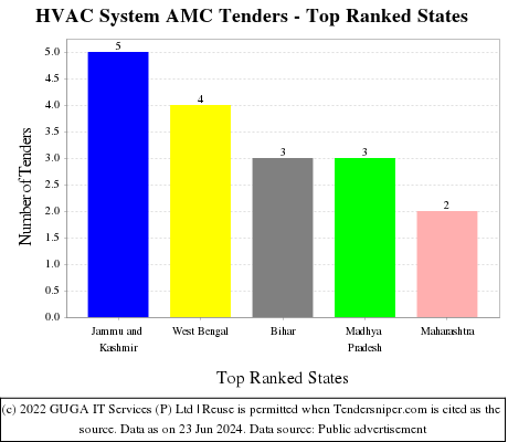HVAC System AMC Live Tenders - Top Ranked States (by Number)