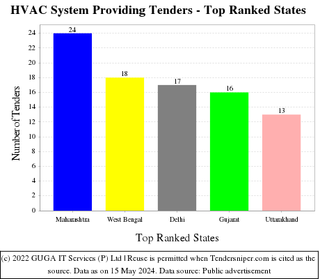 HVAC System Providing Live Tenders - Top Ranked States (by Number)