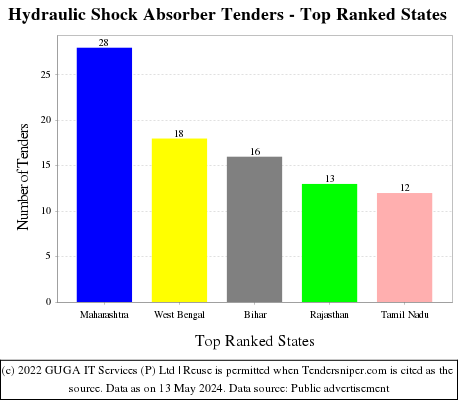 Hydraulic Shock Absorber Live Tenders - Top Ranked States (by Number)