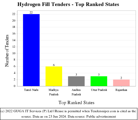 Hydrogen Fill Live Tenders - Top Ranked States (by Number)
