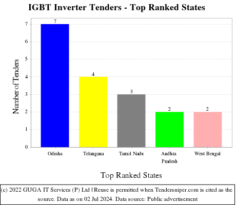 IGBT Inverter Live Tenders - Top Ranked States (by Number)