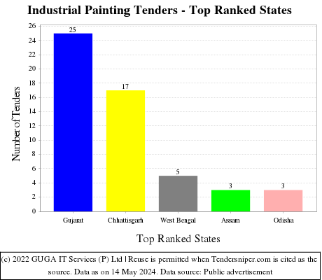 Industrial Painting Live Tenders - Top Ranked States (by Number)
