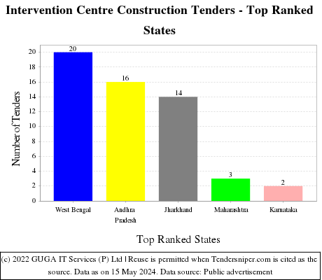 Intervention Centre Construction Live Tenders - Top Ranked States (by Number)