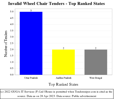 Invalid Wheel Chair Live Tenders - Top Ranked States (by Number)