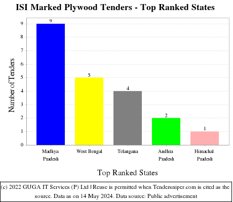 ISI Marked Plywood Live Tenders - Top Ranked States (by Number)