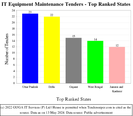 IT Equipment Maintenance Live Tenders - Top Ranked States (by Number)