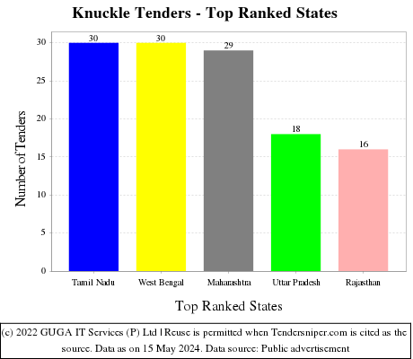Knuckle Live Tenders - Top Ranked States (by Number)