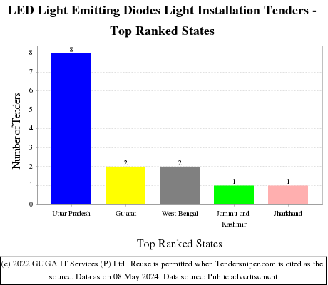 LED Light Emitting Diodes Light Installation Live Tenders - Top Ranked States (by Number)