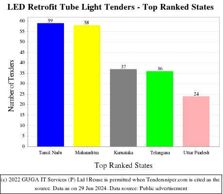LED Retrofit Tube Light Live Tenders - Top Ranked States (by Number)