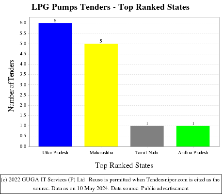 LPG Pumps Live Tenders - Top Ranked States (by Number)