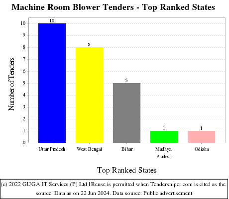 Machine Room Blower Live Tenders - Top Ranked States (by Number)