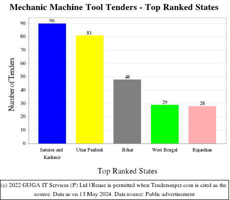Mechanic Machine Tool Live Tenders - Top Ranked States (by Number)