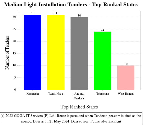 Median Light Installation Live Tenders - Top Ranked States (by Number)