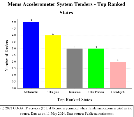 Mems Accelerometer System Live Tenders - Top Ranked States (by Number)