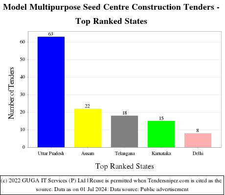 Model Multipurpose Seed Centre Construction Live Tenders - Top Ranked States (by Number)