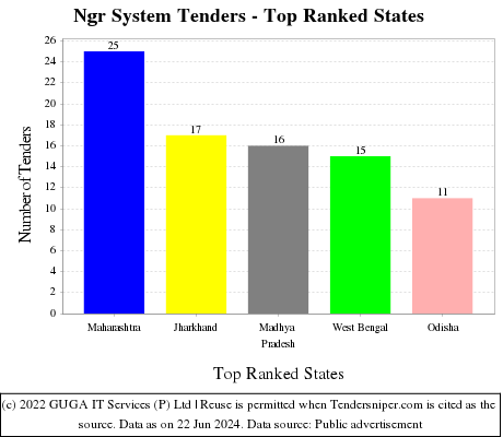 Ngr System Live Tenders - Top Ranked States (by Number)