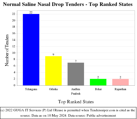 Normal Saline Nasal Drop Live Tenders - Top Ranked States (by Number)