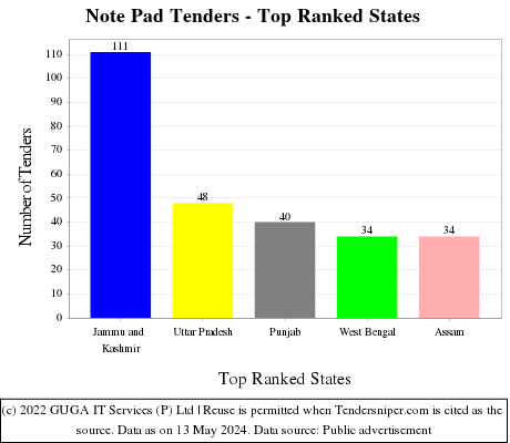 Note Pad Live Tenders - Top Ranked States (by Number)
