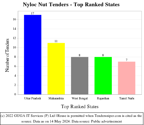 Nyloc Nut Live Tenders - Top Ranked States (by Number)