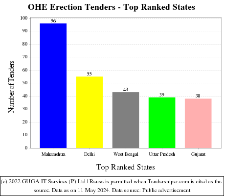 OHE Erection Live Tenders - Top Ranked States (by Number)