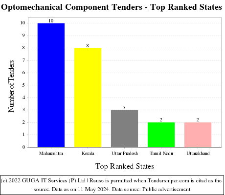 Optomechanical Component Live Tenders - Top Ranked States (by Number)