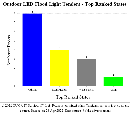 Outdoor LED Flood Light Live Tenders - Top Ranked States (by Number)