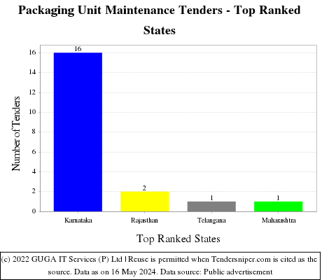 Packaging Unit Maintenance Live Tenders - Top Ranked States (by Number)
