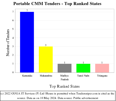 Portable CMM Live Tenders - Top Ranked States (by Number)