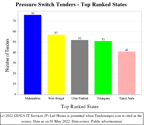 Pressure Switch Live Tenders - Top Ranked States (by Number)