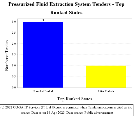 Pressurized Fluid Extraction System Live Tenders - Top Ranked States (by Number)