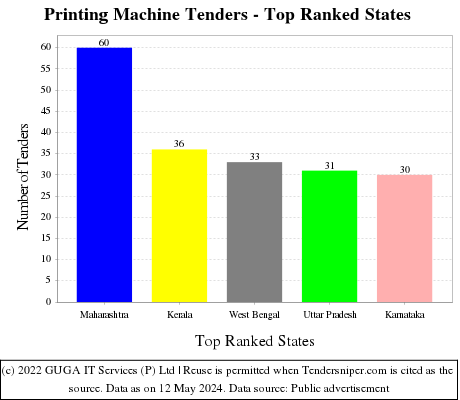 Printing Machine Live Tenders - Top Ranked States (by Number)