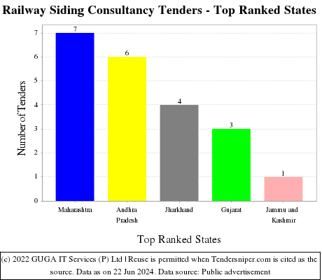 Railway Siding Consultancy Live Tenders - Top Ranked States (by Number)