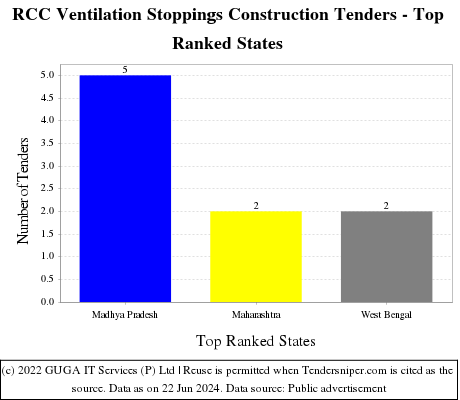 RCC Ventilation Stoppings Construction Live Tenders - Top Ranked States (by Number)