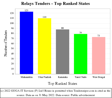 Relays Live Tenders - Top Ranked States (by Number)